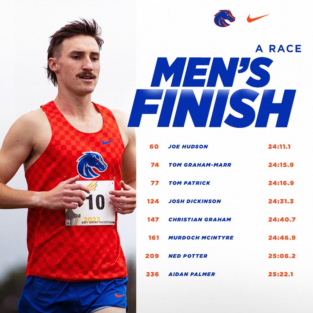 BroncoSportXCTF's tweet photo. The men’s team defeated eight nationally ranked teams today at Nuttycombe! 💪

#BleedBlue | #WhatsNext https://t.co/6dXOifs6F8