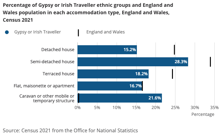 More Gypsies/Irish Travellers live in semi-detached houses than in caravans. #Census2021 @ONS