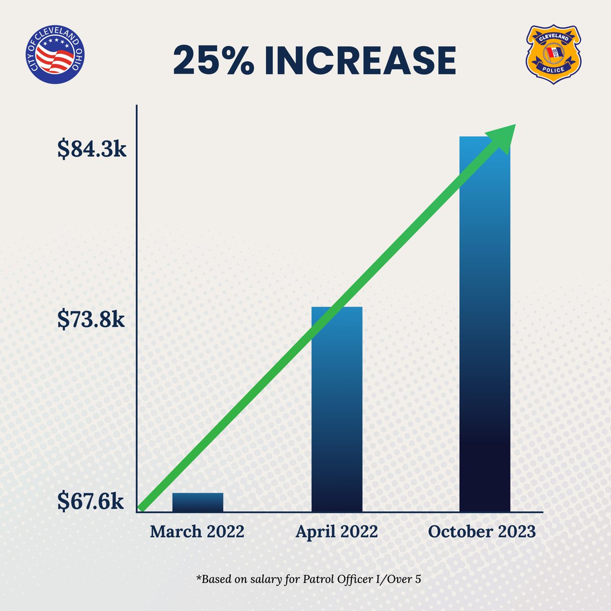 The City of Cleveland is proud to announce historic raises for police, the largest in the City’s modern history, which will make CDP’s top patrol officers the highest paid among the largest cities in the state.