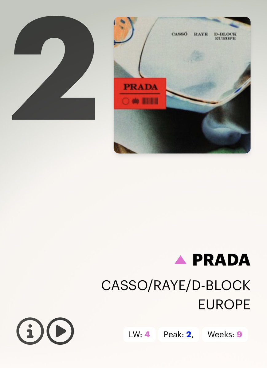 Big congrats to <a href="/Dabeatfreakz/">DBF</a> hitting #2 in the <a href="/officialcharts/">Official Charts</a> with Prada 🏆 

<a href="/Cloud9Music/">Cloud 9 Music</a>