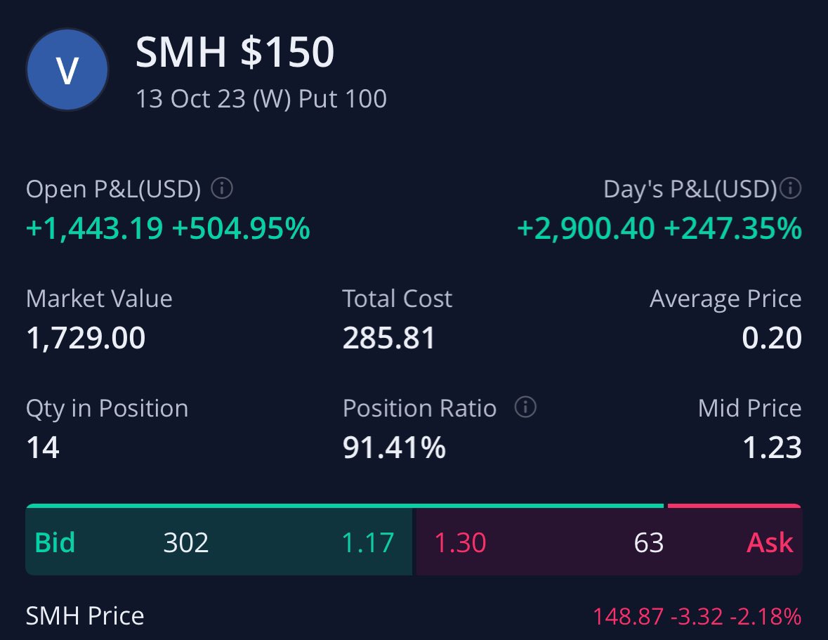 ManzTrades's tweet photo. Let your Winners Run 🗣️ 

Utilize Break Even Stops and let your winning trades work for you. 

$285 -> $1,700+

A+ Setups. https://t.co/cuwtziQaCf