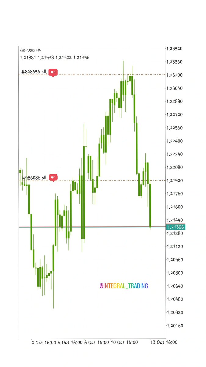 lawcharsfx1's tweet photo. GBPUSD  Never  Disappoints 🥳

Learn the Behaviours, Master the Flows and Leverage Market Timing

#IntegralTrading https://t.co/wYcYUkXFzp