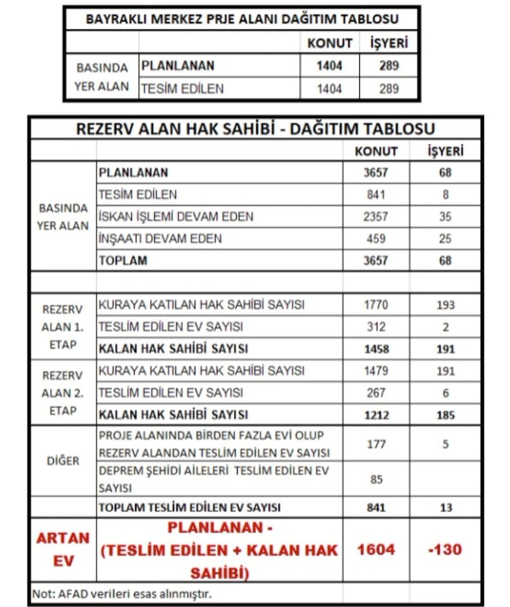 İzmirin Orta hasarlı depremzedelerine
Rezerv alandan satış önceliği sözü verildi!!?
yerine getirilsin!
<a href="/izdeda/">İzmir Depremzedeleri Dayanışma Derneği (İZDEDA)</a>
#İzmirİçinSesVer