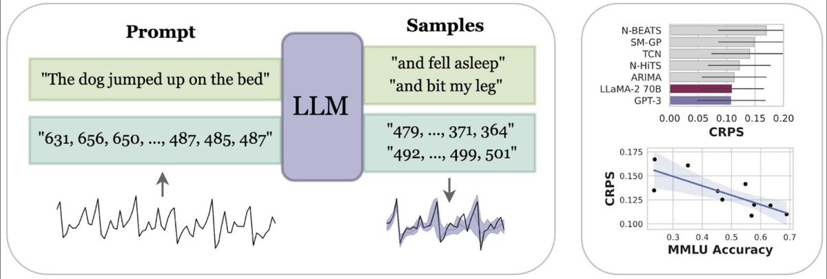 Big if true, academic lab at NYU claim they have created zero shot large scale model for #timeseries #forecasting.

As I have mentioned a few weeks ago, we are going to see a deluge of time series LLM models over the next weeks and months. 

The key question is what these models