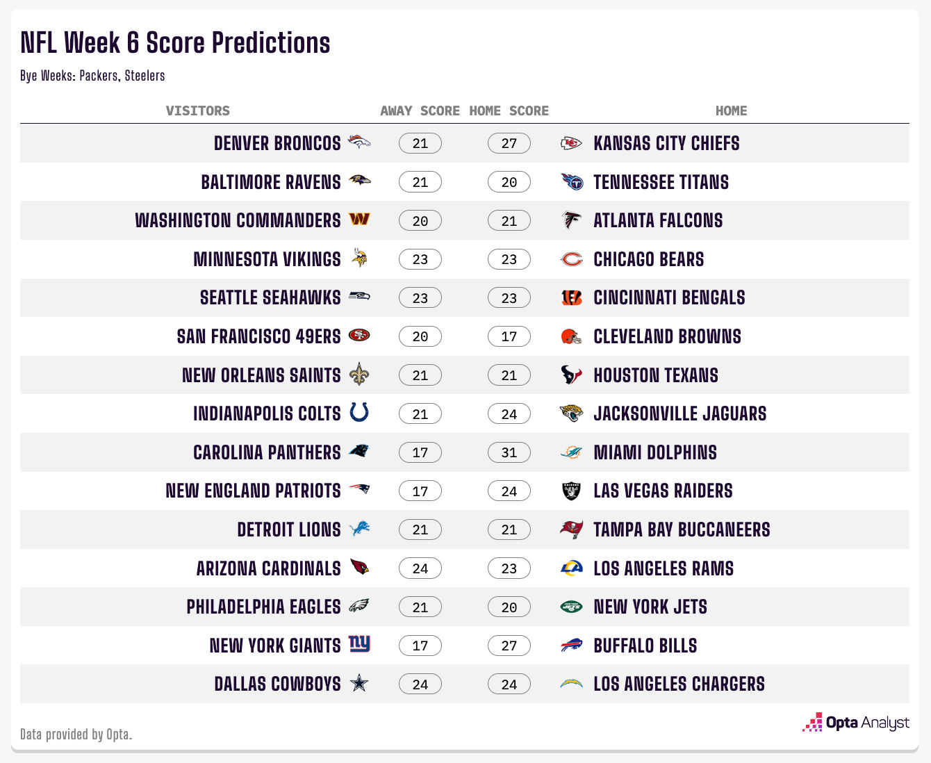 Week 6 nfl sale scores