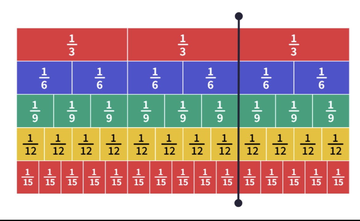 Snapshot of S’s work below finding equiv fractions to 2/3, “ Know what I noticed?! The thirds were multiplied by 5 to get 15ths and the 2 was multiplied by 5 to get 10! It’s 10/15!” <a href="/MathigonOrg/">Mathigon</a> <a href="/novivirtual/">novivirtual</a>