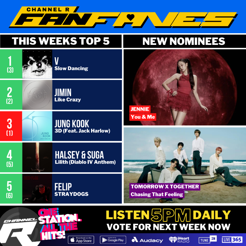 channelrradio's tweet photo. 👍The #ChannelRFanFaves Top 10 Countdown STARTS NOW, based on YOUR votes.
1. #V
2. #Jimin
3. #JungKook & #JackHarlow
4. #Halsey & #SUGA
5. #FELIP
New: #JENNIE & #TOMORROW_X_TOGETHER
Listen & vote ONLY on our website or app: https://t.co/toJFlQebP4 https://t.co/EM956BLnnq