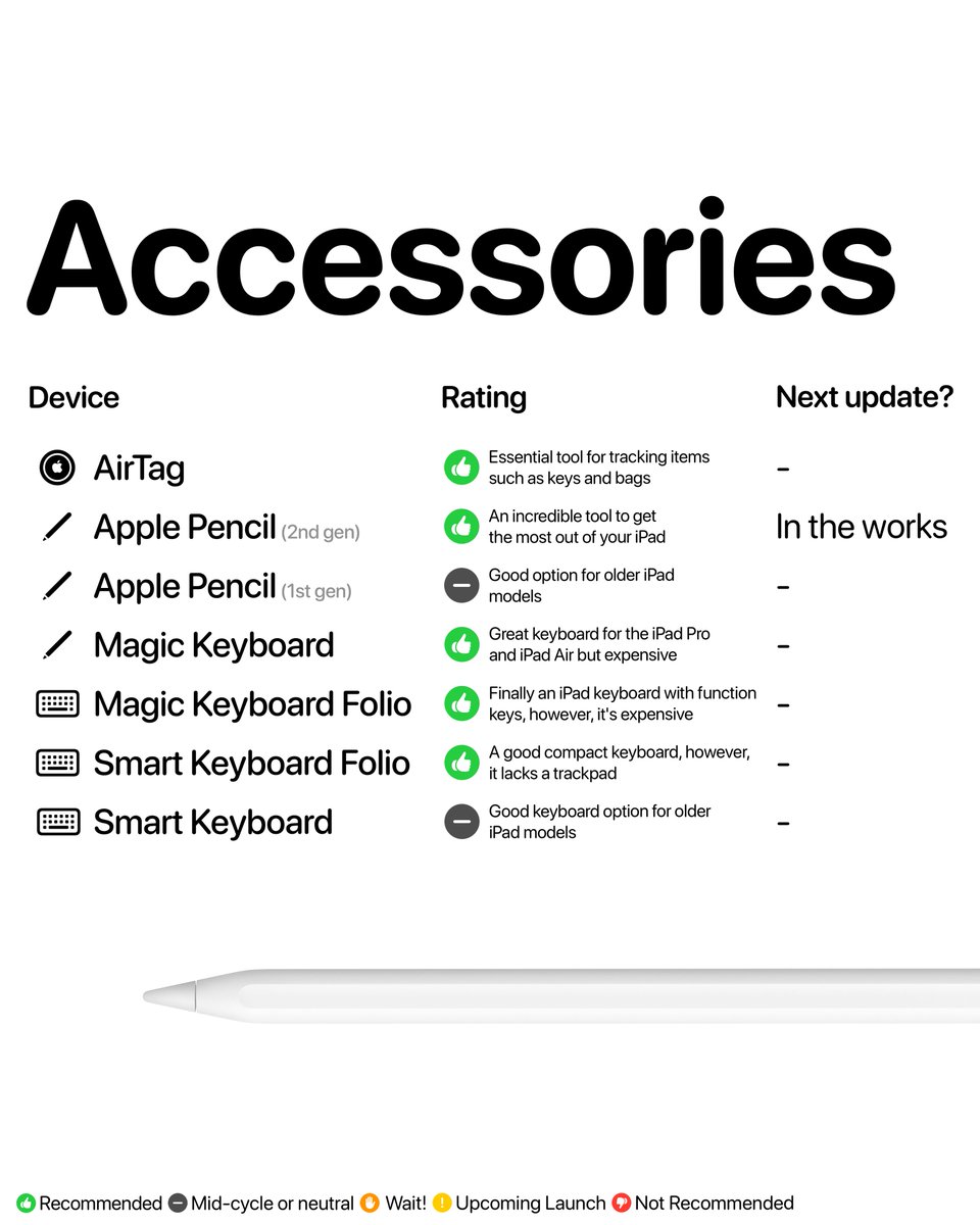 Here is the new Apple Buyer's Guide for October: iPhone Apple just ...