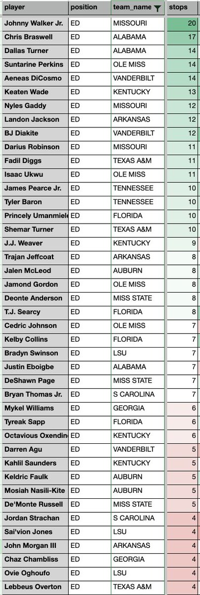 clarkbrooks_On3's tweet photo. The SEC edges with the most defensive stops ahead of WK7

1. J. Walker Jr
2. C. Braswell
3. D. Turner
3. S. Perkins
3. A. Dicosmo
6. K. Wade
7. N. Gaddy
7. L. Jackson
7. BJ Diakite https://t.co/DhdSdh0h02