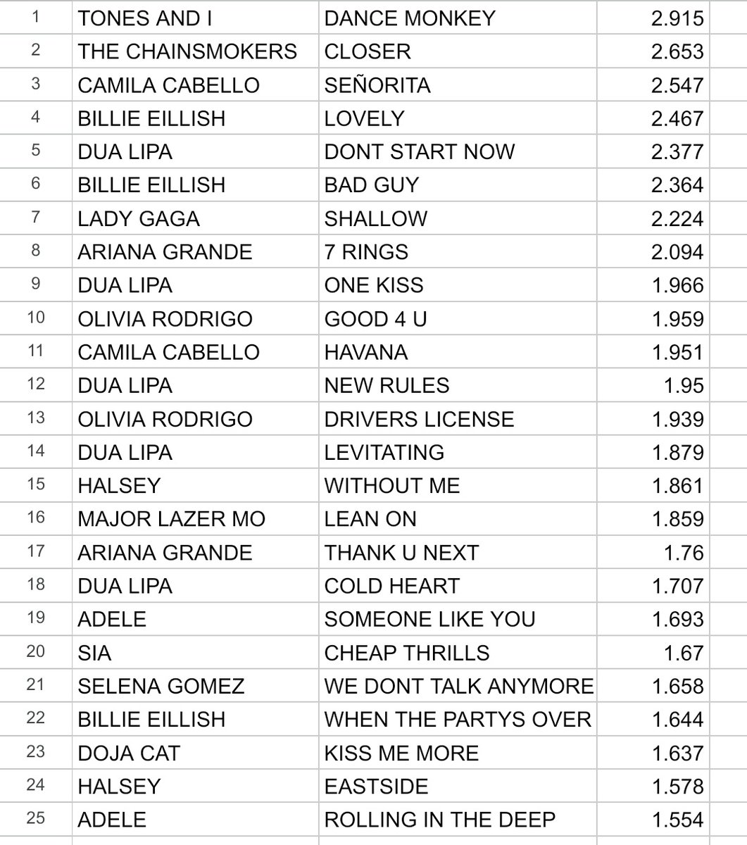 twicetagramstan's tweet photo. most streamed songs by female artists in spotify !
#TaylorSwift #BillieEilish #DuaLipa #oliviarodrigo #ArianaGrande #ladygaga #DojaCat https://t.co/GBgY1iVO2i