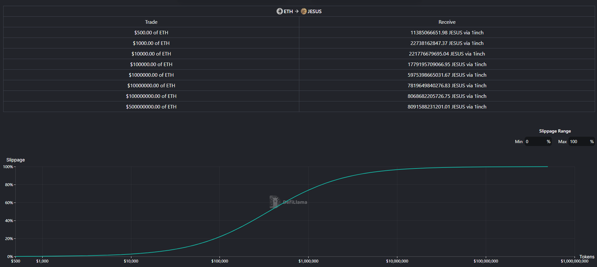 There are only 8.02 trillion $JESUS left to buy.

$500 = 11 billion
$1,000 = 22 billion
$10,000 = 220 billion
$100,000 = 1.7 trillion
$1,000,000 = 5.97 trillion
$10,000,000 = 7.8 trillion
$100,000,000 = 8.06 trillion
$500,000,000 = 8.09 trillion

Total supply = 156.6 trillion
