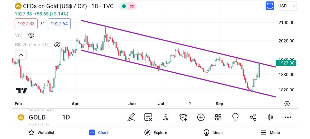 VaibhavBhimjiy2's tweet image. #Gold 

Journey from Channel support zone ➡️ Initial RSI breakout ➡️ Channel breakout zone as of now !!!

Daily close will be interesting to watch.

#Process #SimpleAnalysis 

@nishkumar1977 🙏🙌

Use Discretion!!!

Just for Educational purpose.
