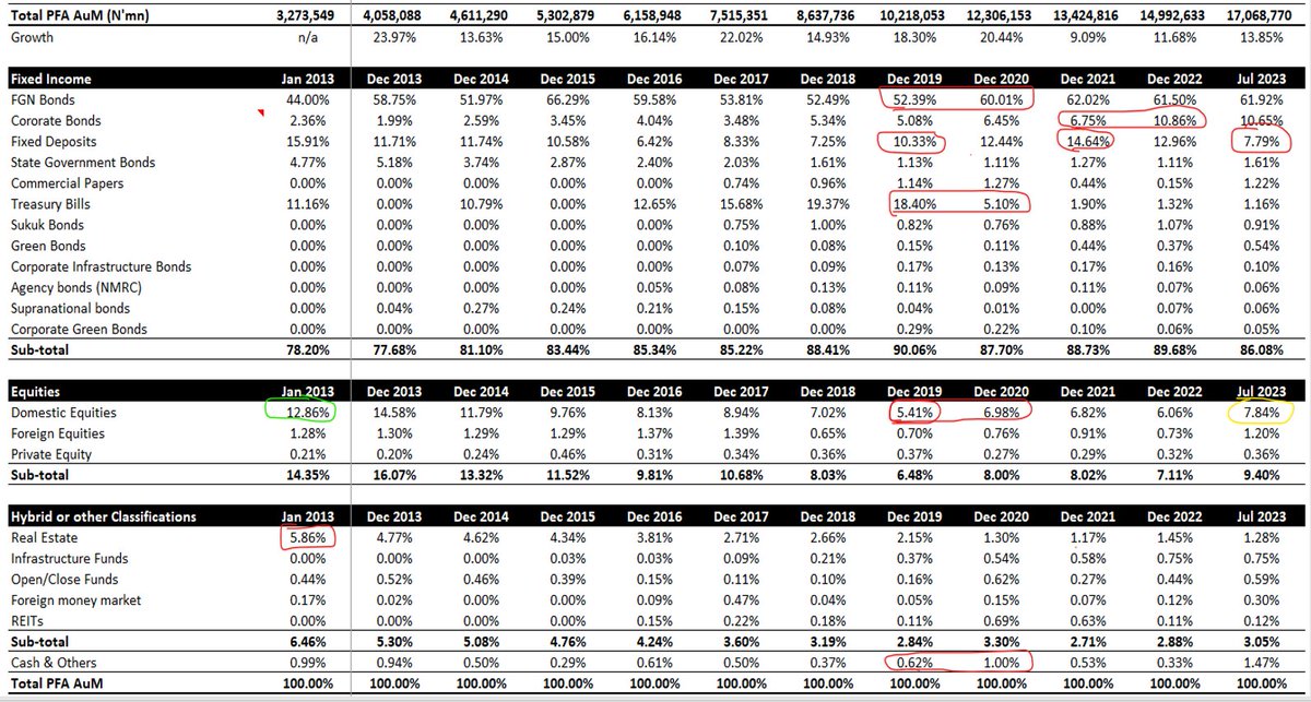 Rufyb's tweet photo. I did a quick look to see what our PFAs are investing our pension funds in. Very clearly, the pensions industry has continued to grow steadily, marking a 15% average annual growth over the past ten years. The highest growth happened in 2020 (although 2023 could beat the record). https://t.co/YEKLbAiucb