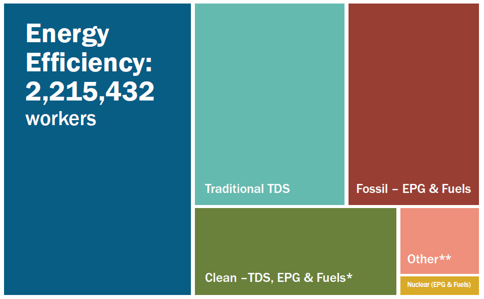 #EnergyEfficiency is the nation's largest employer of energy workers, over 2.2 million!  But many more are needed to meet future demands and transition to a #cleanenergy economy. 

See our new report w/<a href="/e2org/">E2</a> 
#EEJobsInAmerica 
ee.e4thefuture.org