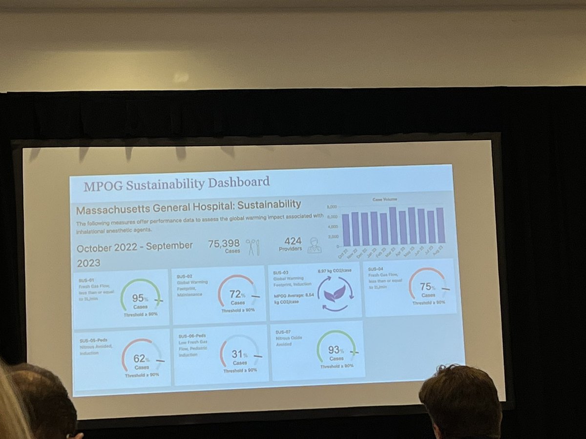 DrChenMD's tweet photo. I love all the work that @MPOGASPIRE is doing to contribute to anesthesia sustainability! Dr. Lucy Everett from @MGHanesthesia giving a great overview of the #MPOG quality measures. FGF above minute ventilation is environmentally wasteful, even during induction #ANES23 https://t.co/AVfMv07sQH