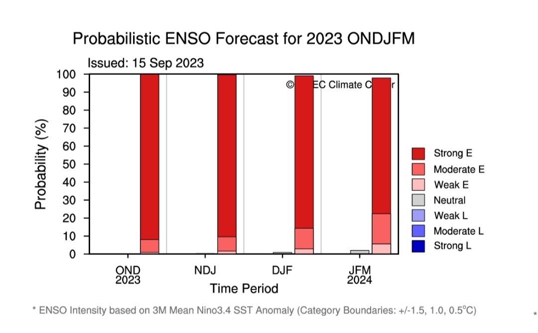 Update El Niño: Rilis terbaru dari pusat iklim di Amerika (IRI) menunjukkan El Niño berlanjut hingga Mei 2024 dg peluang 80-100%. Pusat Iklim Asia-Pasifik menambahkan potensi terjadinya El Niño kuat (>1,5C) selama November-Februari 2024.