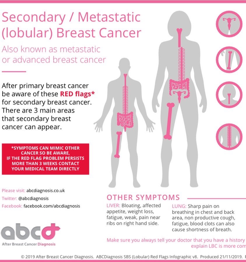 Familiarise yourself with the signs & symptoms of Metastatic #Lobular on #MetastaticBreastCancerAwarenessDay Thank you @abcdiagnosis for this fantastic resource.
