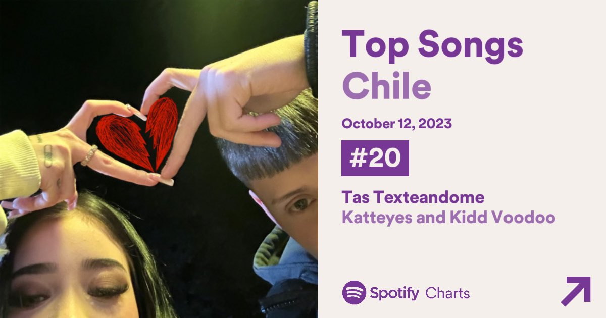 “Tas texteandome” de <a href="/laojosdegata/">katteyes</a> &amp; Kidd Voodoo ha de debutado en el top 50 Spotify chile en la posición #20 con 155,233 mil streams.

-Se convierte en el mejor debut de Katteyes en Spotify Chile.