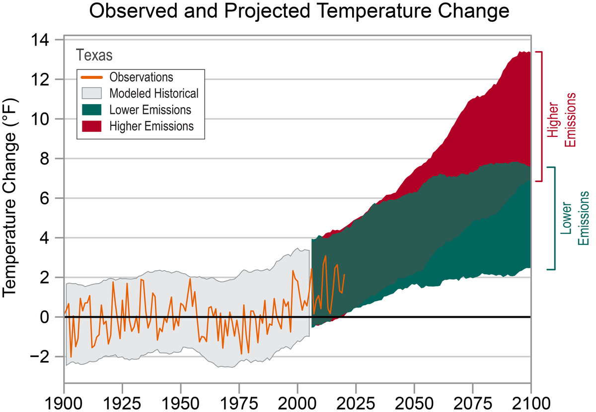 NOAANCEI's tweet photo. #ClimateCloseout: Texas

Temperatures in Texas have risen almost 1.5°F since the beginning of the 20th century. This warming is reflected in a high number of very warm nights.

Historically unprecedented warming is projected by the end of this century. https://t.co/fZxlzpodkU https://t.co/K2GQRFJ1M0