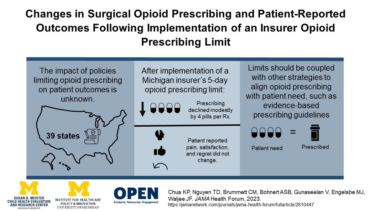 Kao-Ping Chua (@kaopingchua) on Twitter photo 1/ New <a href="/JAMAHealthForum/">JAMA Health Forum</a>: using a statewide surgical registry, we find a Michigan insurer's limit decreased opioid prescribing by 4 pills without worsening pain control after surgery. <a href="/drchadb/">Chad M Brummett</a> <a href="/Amy_Bohnert/">Amy Bohnert</a> <a href="/thuynguyen_dieu/">Thuy Nguyen</a> <a href="/MichaelEnglesbe/">Michael Englesbe</a> <a href="/UMchear/">CHEAR</a> <a href="/UM_IHPI/">U-M IHPI</a>
jamanetwork.com/journals/jama-… 1/ New <a href="/JAMAHealthForum/">JAMA Health Forum</a>: using a statewide surgical registry, we find a Michigan insurer's limit decreased opioid prescribing by 4 pills without worsening pain control after surgery. <a href="/drchadb/">Chad M Brummett</a> <a href="/Amy_Bohnert/">Amy Bohnert</a> <a href="/thuynguyen_dieu/">Thuy Nguyen</a> <a href="/MichaelEnglesbe/">Michael Englesbe</a> <a href="/UMchear/">CHEAR</a> <a href="/UM_IHPI/">U-M IHPI</a>
jamanetwork.com/journals/jama-…