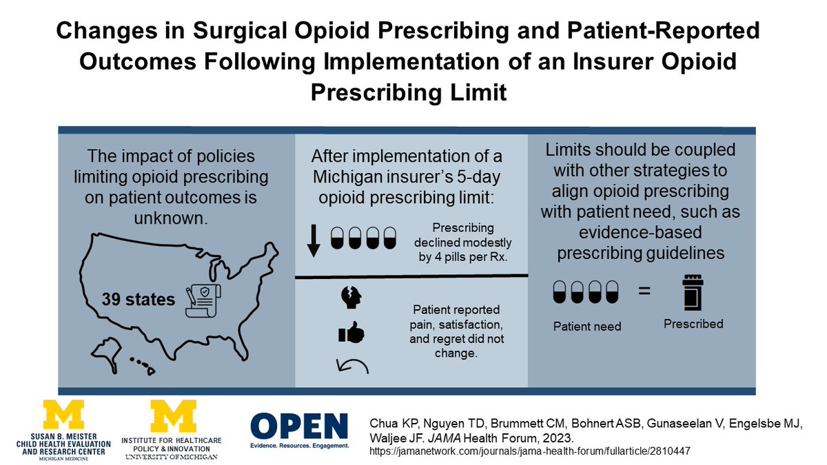 1/ New @JAMAHealthForum: using a statewide surgical registry, we find a Michigan insurer's limit decreased opioid prescribing by 4 pills without worsening pain control after surgery. @drchadb @Amy_Bohnert @thuynguyen_dieu @MichaelEnglesbe @UMchear @UM_IHPI jamanetwork.com/journals/jama-…