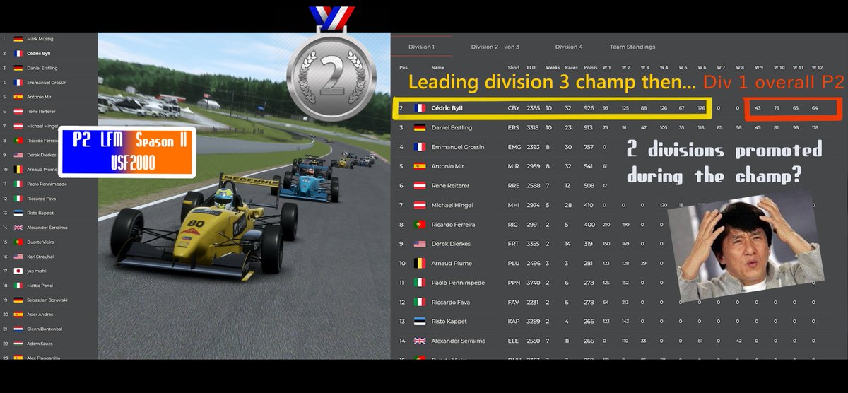 SctDric's tweet photo. First attempt on #lowfuelmotorsport ranking on #rfactor2. Best experience since the mp4-30 f1 in iracing. Finished Vice champion division 1. Amazing Combos, only couns : the promoting system at the middle of the champ. No more #USF2000 next season a shame, loved this car... https://t.co/UIJbRcmoRV