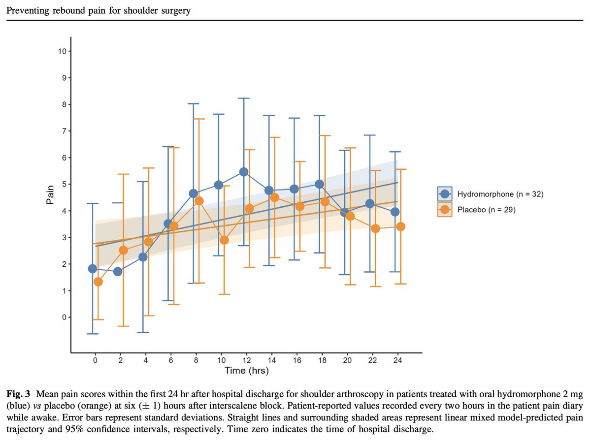 Dr. Vishal Uppal MBBS, FRCA 🇨🇦🇮🇳🏴 (@ropivacaine) on Twitter photo 🆕Rebound Pain <a href="/CJA_Journal/">CJA - Canadian Journal of Anesthesia</a>
➡️A potent opioid given 6-h after interscalene block did NOT reduce the severity of rebound pain after arthroscopic shoulder surgery
✅link.springer.com/article/10.100…
❤️Collaboration <a href="/DalAnesthesia/">DalAnesthesia</a> @susanne_retter <a href="/McMasterU/">McMaster University</a> <a href="/moinkhan_md/">Moin Khan</a>
🙏Co-authors⬇️ 🆕Rebound Pain <a href="/CJA_Journal/">CJA - Canadian Journal of Anesthesia</a>
➡️A potent opioid given 6-h after interscalene block did NOT reduce the severity of rebound pain after arthroscopic shoulder surgery
✅link.springer.com/article/10.100…
❤️Collaboration <a href="/DalAnesthesia/">DalAnesthesia</a> @susanne_retter <a href="/McMasterU/">McMaster University</a> <a href="/moinkhan_md/">Moin Khan</a>
🙏Co-authors⬇️