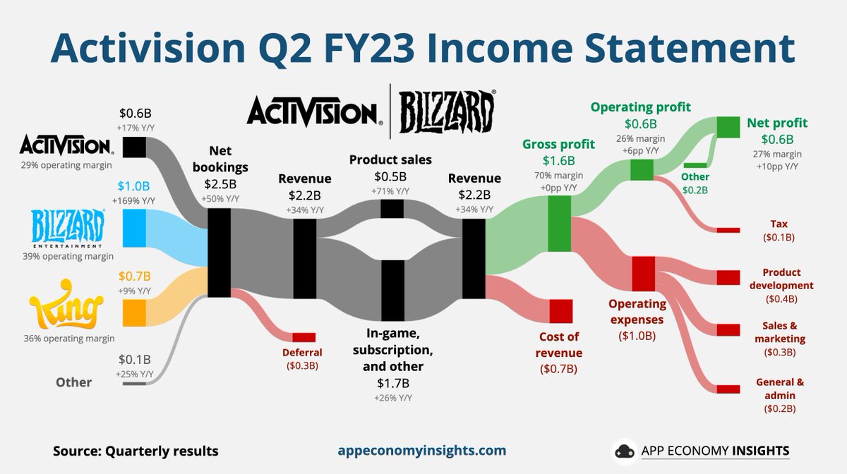 EconomyApp's tweet photo. Microsoft seals the largest tech deal ever.

🎮 Buying Activision Blizzard for $69B.

$MSFT now owns all of these franchises:

⚫️ Activision: Call of Duty,  Crash Bandicoot, Guitar Hero, Spyro, Skylanders, Tony Hawk.

🔵 Blizzard: Diablo, Hearthstone, Lost Vikings, Overwatch, StarCraft, Warcraft.

🟡 King: Bubble Witch, Candy Crush, Diamond Diaries, Rebel Riders.