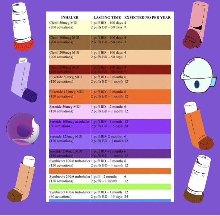 Head over to our Instagram page @chahasthma for some top tips on keeping on top of ordering asthma medicines!