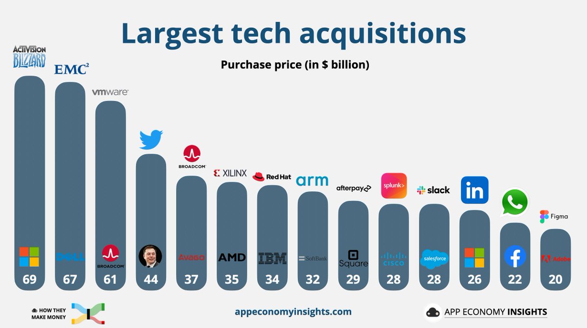 EconomyApp's tweet photo. Microsoft seals the largest tech deal ever.

🎮 Buying Activision Blizzard for $69B.

$MSFT now owns all of these franchises:

⚫️ Activision: Call of Duty,  Crash Bandicoot, Guitar Hero, Spyro, Skylanders, Tony Hawk.

🔵 Blizzard: Diablo, Hearthstone, Lost Vikings, Overwatch, StarCraft, Warcraft.

🟡 King: Bubble Witch, Candy Crush, Diamond Diaries, Rebel Riders.