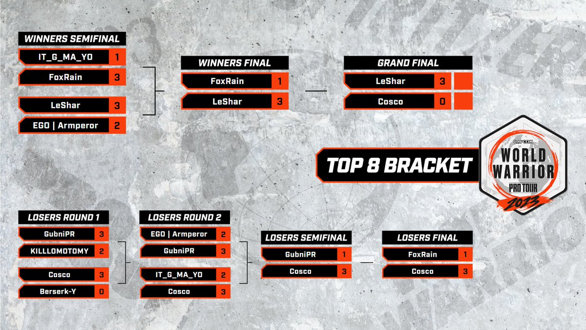 SPIRITZERO x WORLD WARRIOR 2023
South Korea #3 Tournament Result

🥇<a href="/leshar15/">DRX Leshar</a> CH
🥈<a href="/cosco9274/">Cosco_</a> BL JP
🥉𝗙𝗼𝘅𝗥𝗮𝗶𝗻 JU
4️⃣ <a href="/GubniPR/">GubniPR</a> KE
5️⃣ <a href="/armperor455/">DNS l armperor</a> KE
5️⃣ <a href="/ITGMAYO/">IT_G_MA_YO</a> KE
7️⃣ 𝗞𝗜𝗟𝗟𝗟𝗢𝗕𝗢𝗧𝗢𝗠𝗬 HO
7️⃣ <a href="/FGC_Berserk_Y/">Berserk-Y</a> ZA HO

Bracket
start.gg/ww23kr3

#SPIRITZERO #CPTWW
