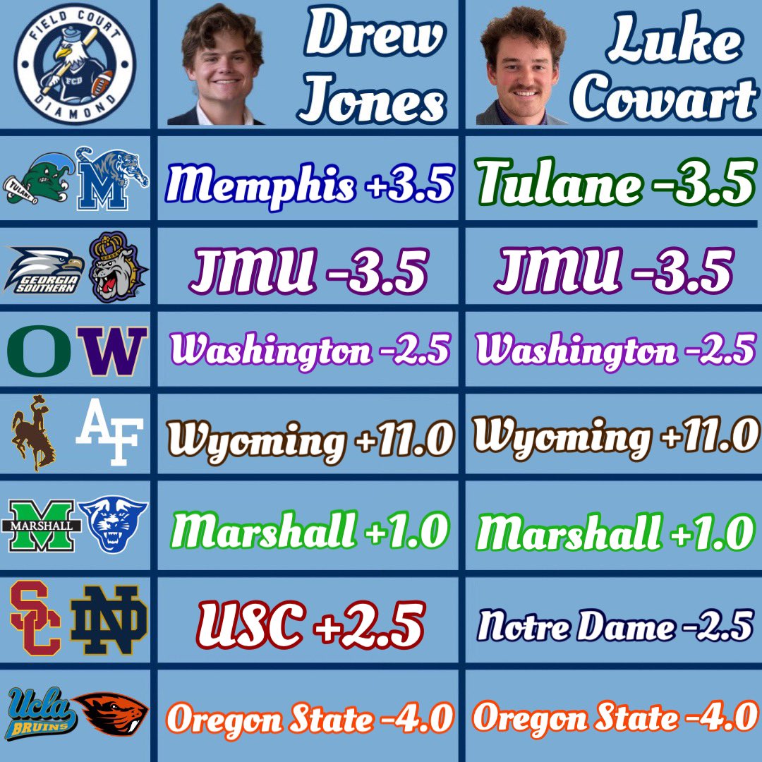 FCD PODCAST PICKS OF THE WEEK 🏈:

Drew: 28-27 ATS

Luke: 28-27 ATS 

What’s your favorite pick this weekend? #CFB