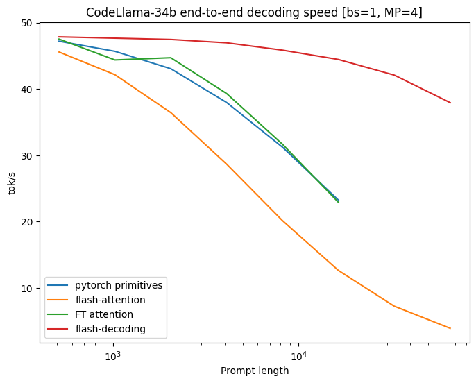 Announcing Flash-Decoding, to make long-context LLM inference up to 8x faster! Great collab with @d_haziza, @fvsmassa and Grigory Sizov. Main idea: load the KV cache in parallel as fast as possible, then separately rescale to combine the results. 1/7