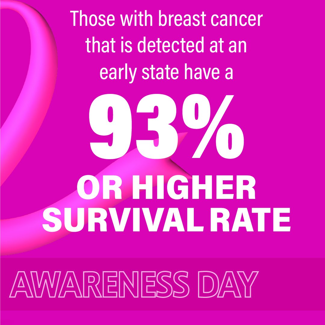 Early detection is the key to improving breast cancer survival rates. On this #BreastCancerAwarenessDay, let's celebrate the progress in early detection technology, which now offers a remarkable 93% survival rate.

Learn more: nationalbreastcancer.org/about-breast-c…