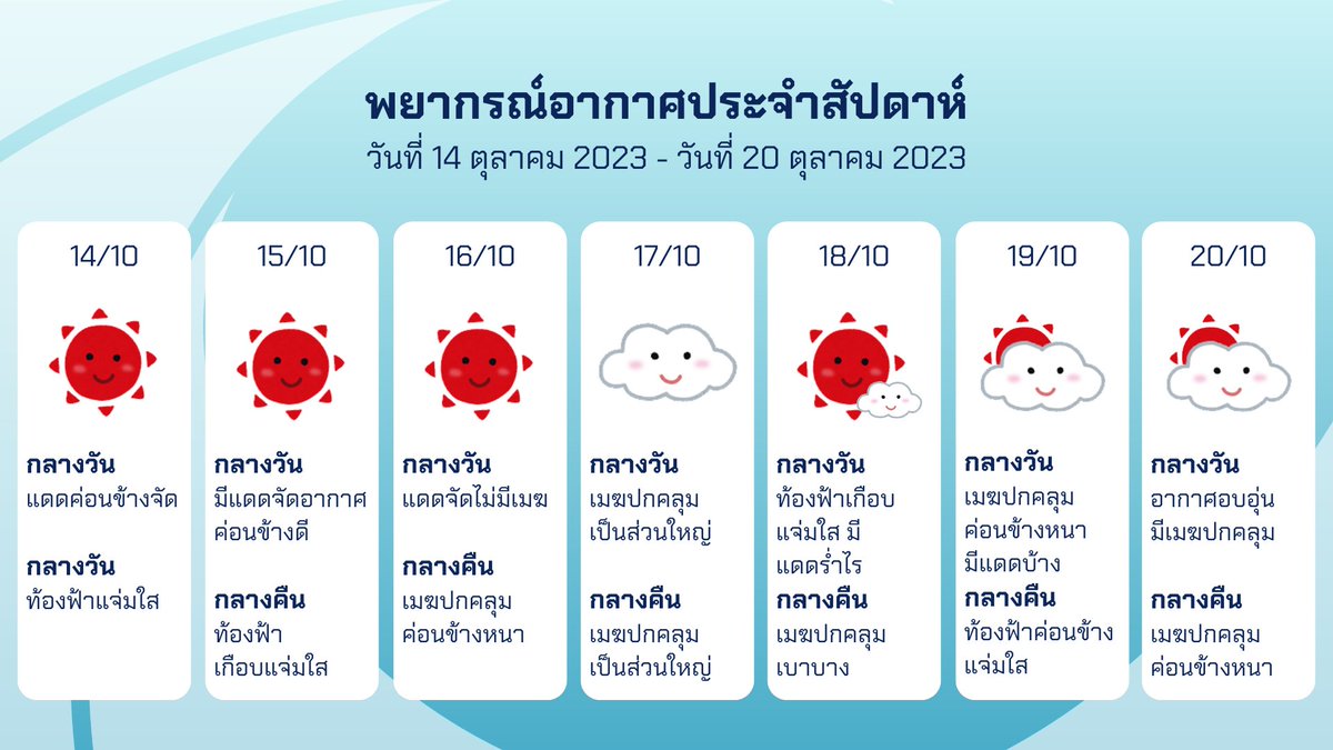 sanami_report's tweet photo. 🌦️ พยากรณ์อากาศประจำสัปดาห์นี้        
#SNMW_Forecast https://t.co/hNnw9uE21g