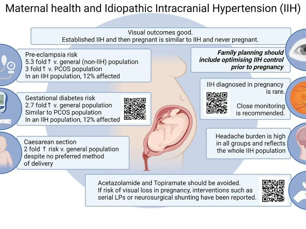 MarkHeadache's tweet photo. #IIH and #Pregnancy @unibirmingham @IMSR_UoB research demonstrating:
☝️ complications
👍 Good visual outcomes in🤰 during disease course
📝 Practical guidance is needed for IIH management in pregnancy
https://t.co/PJKGdn9zYQ
https://t.co/iaREphpTaU
@BrainLabBhamUk https://t.co/US9Lx9YwgM
