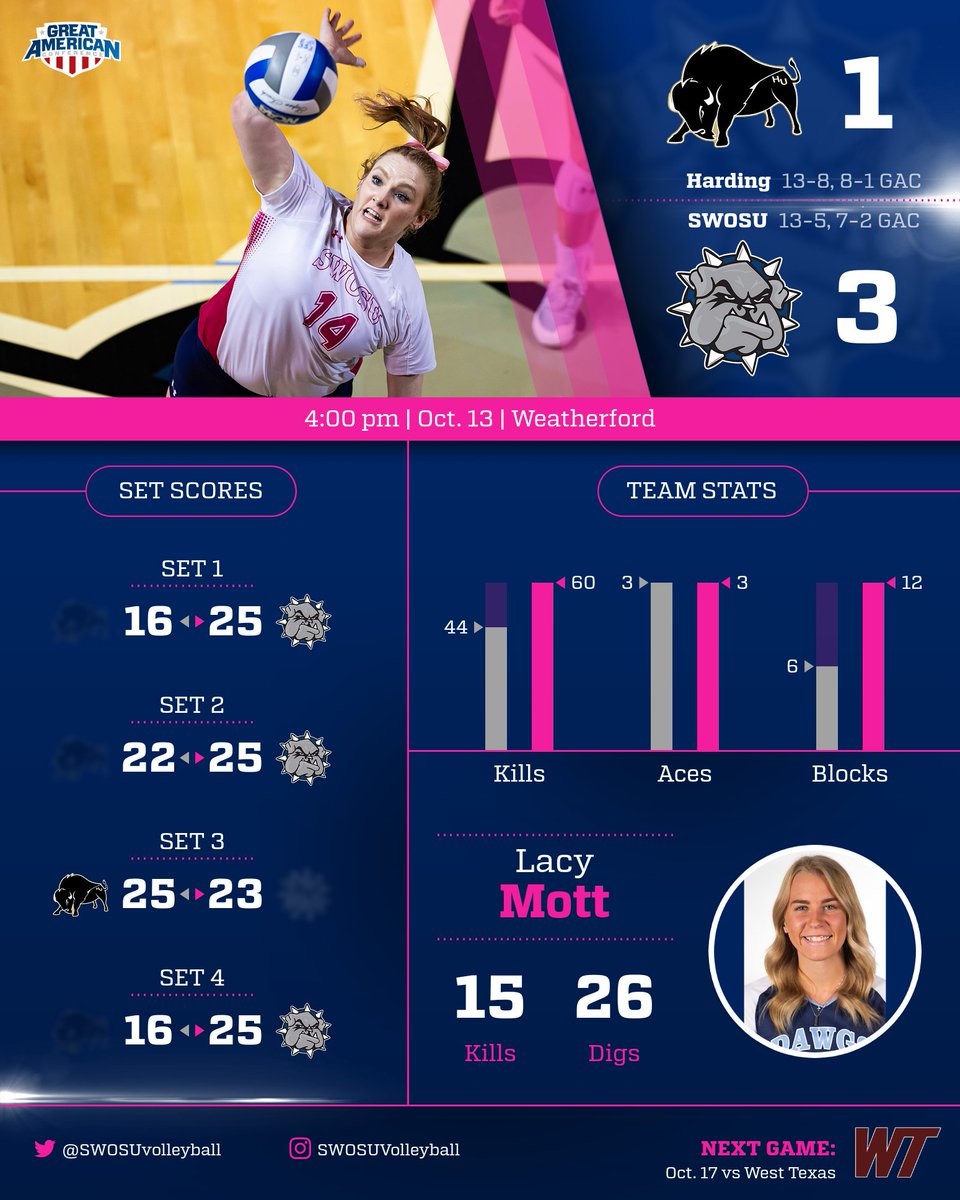SWOSUAthletics's tweet photo. 10/13 vs Harding @SWOSUvolleyball https://t.co/hrIQ76faIa
