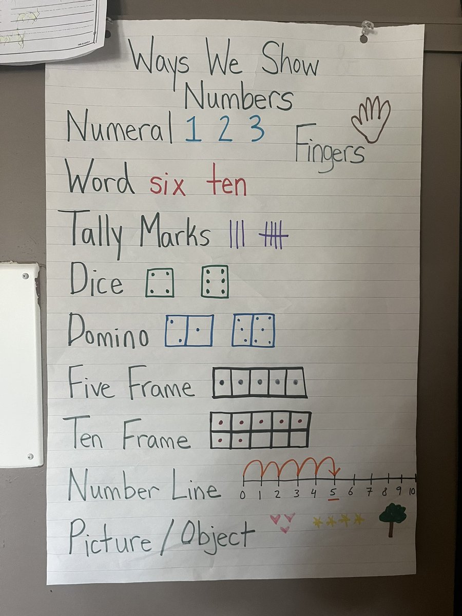 Concept circles for numbers 1-10 round #2 are complete! #MathTalks @MissFig2020 @OrchardParkPS