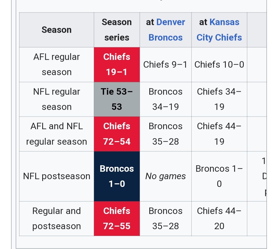 GoochHayden's tweet photo. @hbtCHIEFS since the afl nfl merger the chiefs and broncos are tied in wins against each other, meaning in our 16 winning streak we are Aldo working to over take them in over all wins https://t.co/Qj894P40uy