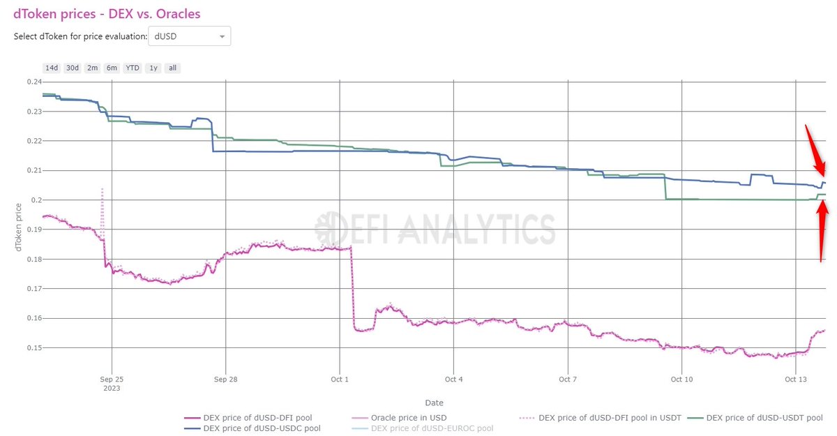 Also the stablecoin pools on DeFiChain were used to buy dUSD 🧐 Please, keep in mind that you get a better price in the DFI-dUSD pool. If you have a stablecoin and want to buy dUSD, do 2 distinct swaps: 1. USDT/C➡️DFI 2. DFI➡️dUSD