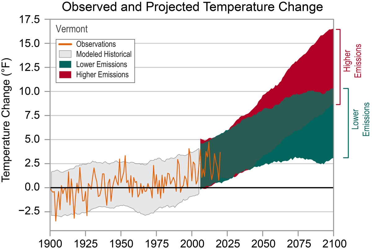 NOAANCEI's tweet photo. #ClimateCloseout: Vermont

Temperatures in Vermont have risen about 3°F since the beginning of the 20th century.

Under a higher emissions pathway, historically unprecedented warming is projected to continue through this century. https://t.co/dBZT0ZFBPo https://t.co/kIWzi28dlp