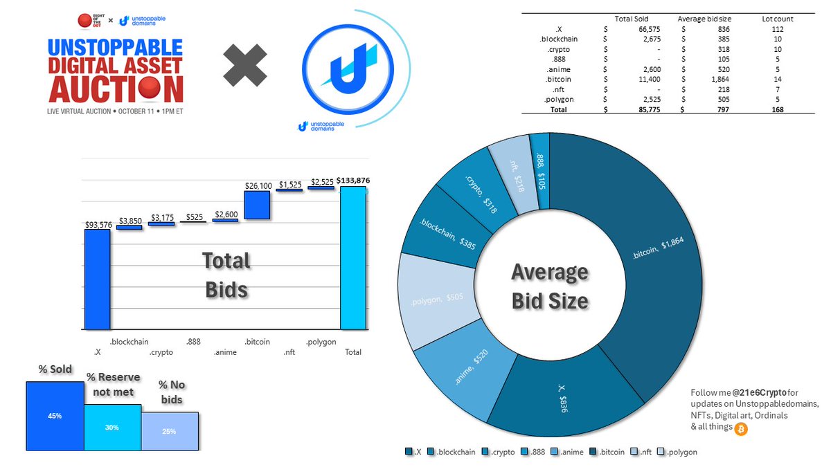 This week @unstoppableweb & @RIGHToftheDOT  hosted the first ever all Web3 digital asset auction.🤯
This was an amazing start, I can't wait for the next one @MonteCahn & @sandy_carter 
Here is a breakdown of the action!
#unstoppabledomains #onlineauction #web3