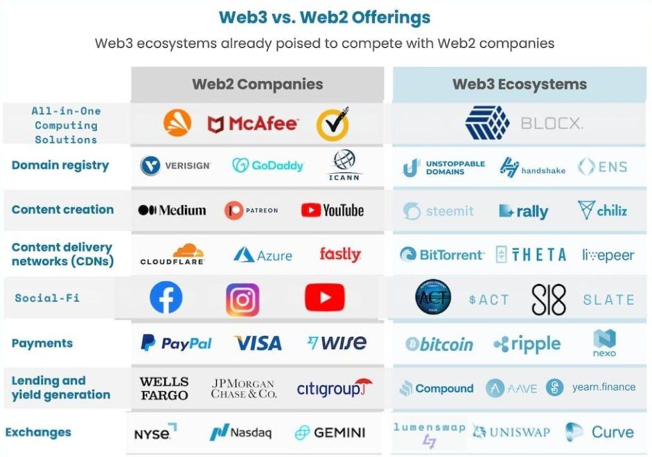 DePIN_RWA_AI's tweet image. Web3 apps will replace Web2 apps, as decentralization and peer-to-peer solutions represent the key to freedom.
🗝️ @BLOCX_TECH for all in one computing solutions.
$ENS for domains.
$CHZ for entertainment.
$BTT, $THETA, $LPT for data streaming.
$ACT and, @_s_l_a_t_e_ for social-fi.…