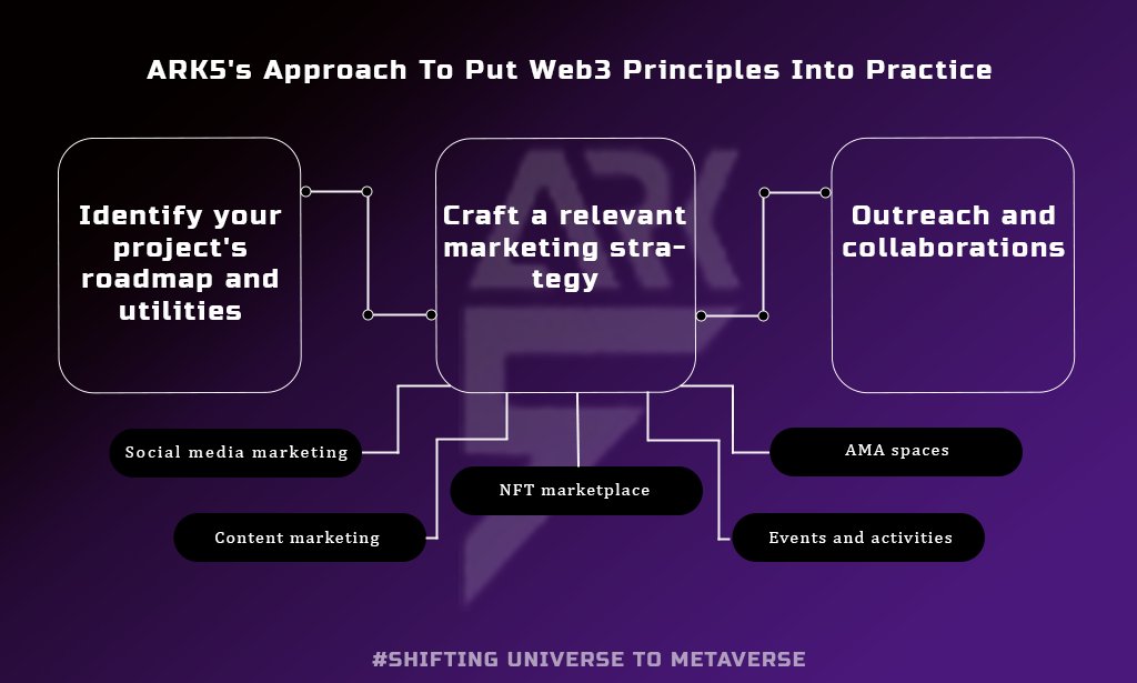 ARK5 steps in as a marketing partner for your project to attain relevant exposure in the Web3 space. Here’s a key map of how ARK5 strategizes your project from launch to successful mint.