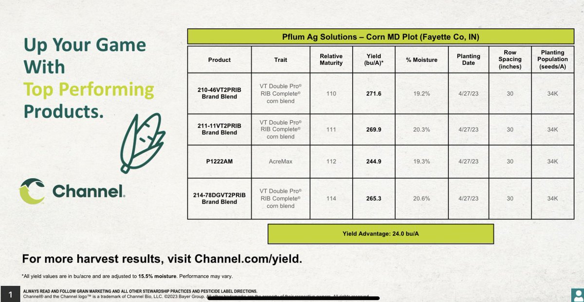 As plot data keeps rolling in, our top performers continue to show up! This <a href="/ChannelSeed/">Channel Seed</a> double-pro plot in Fayette Co, IN was one for the books! #EliteSeedProducts