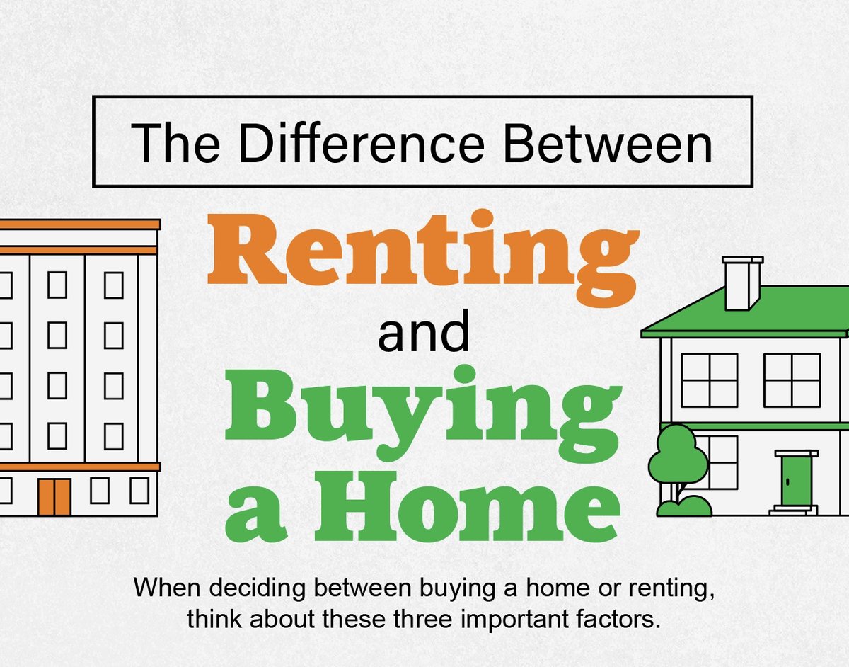 SDreamHomes's tweet photo. If you’re reading to enjoy the advantage of owning a home, let’s connect so we can discuss your options!! 🏡☀️
#southerndreamhomes #justcalljennifer #buying #renting #realtorsofig #realtorsofnc https://t.co/0fTSLfDob5