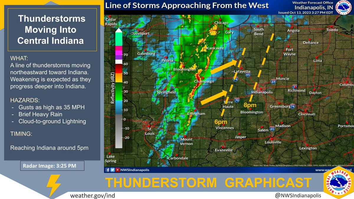 NWSIndianapolis's tweet photo. A line of thunderstorms is approaching Indiana from the west as of 3:30pm. These storms are not severe, but may contain brief gusty winds of 35 mph and heavy rain. The storms should slowly weaken as they progress eastward. #INwx https://t.co/ukwkgjI4y8