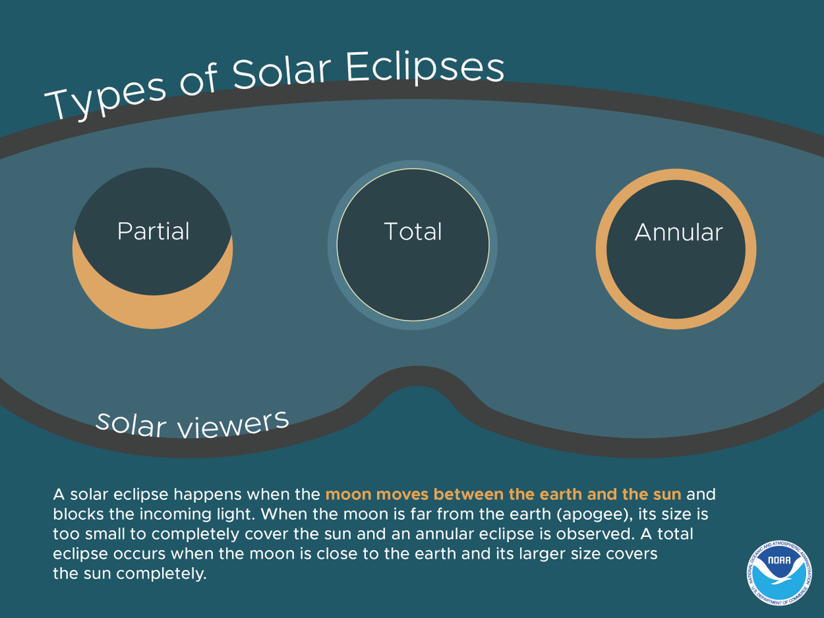 Curious what makes an Annular Eclipse different than a Total or Partial Eclipse?