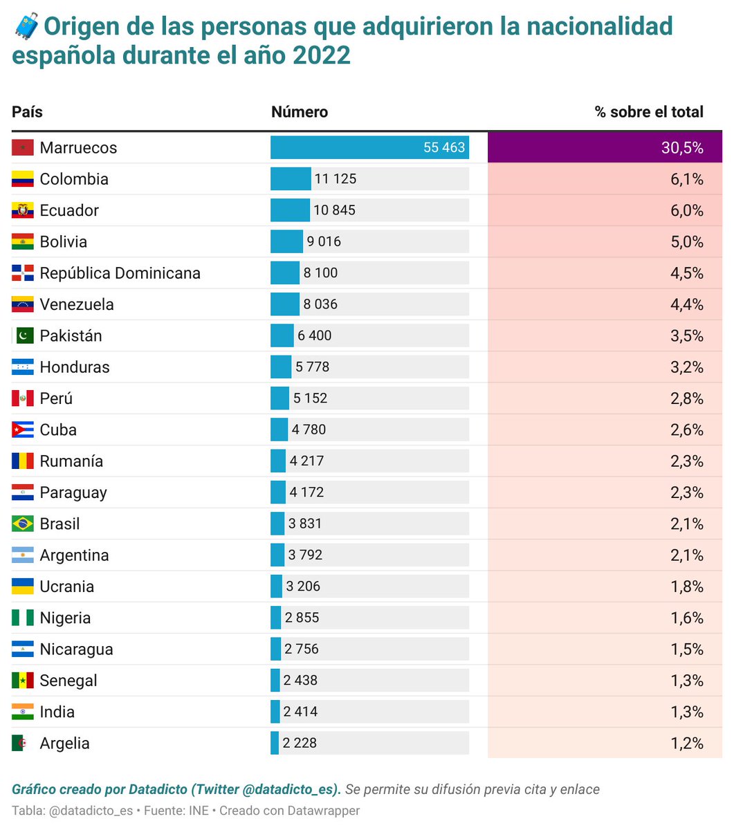 🧳En 2022, un total de 181.000 personas adquirieron la nacionalidad española, un 26% mas que en 2021 y el mayor dato desde el año 2014.

🇲🇦El 30% de los que la adquirieron tenían previamente la nacionalidad marroquí.