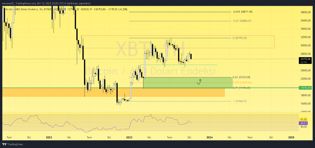 Bayram_Cengiz_'s tweet image. #BTC 

📌Ocak ayı yükselişinden sonra yine dağıtıma giren #bitcoin de supply alanı yani 21bin masada.
📌Bu alana temas sağlanırsa ilk olarak 41bin hedefleyeceğim.
📌1w görüntü bu şekilde.

#mask #floki #kda #astr #arpa #azero #caw #syn #edu #op #aıdoge #gal #threshold #spa #rmrk…